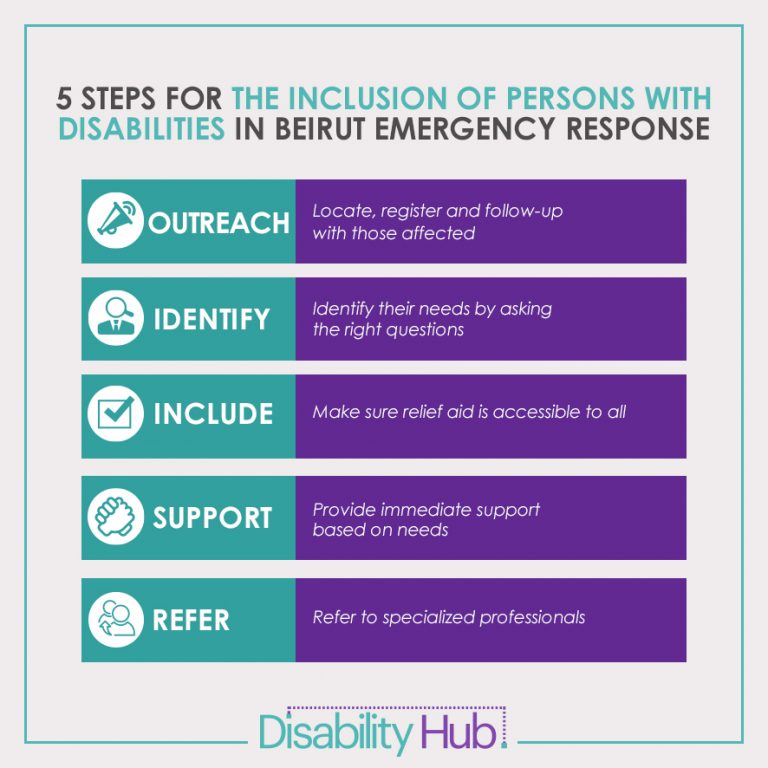 5 Steps for the Inclusion of Persons with Disabilities in Beirut Emergency Response: 1. Outreach Locate Register and follow up with those affected 2. Identify the needs by asking the right questions 3. Include Make sure relief aid is accessible to all 4. Support Provide Immediate support based on needs 5. Refer to specialized professionals